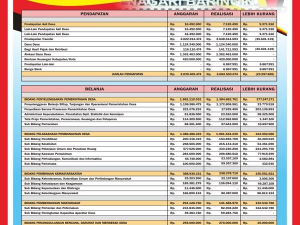 REALISASI ANGGARAN PENDAPATAN DAN BELANJA NAGARI (APBNag) TAHUN 2023